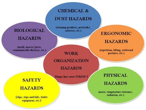 Types of hazards