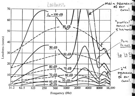 3-4 Loudness Level - KNILT