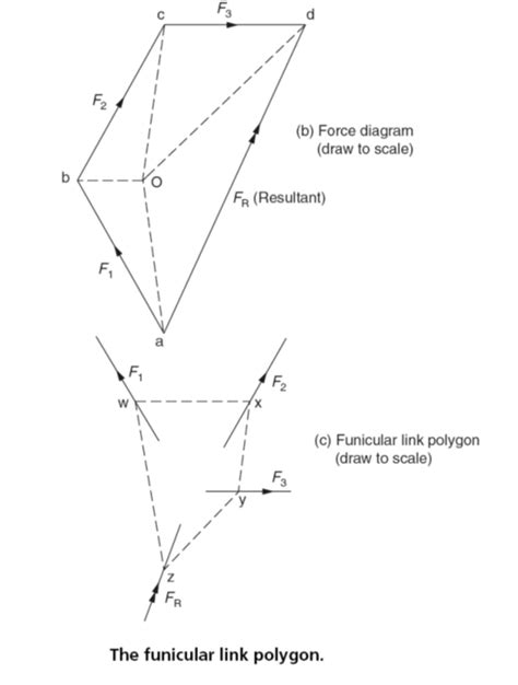 Resultant Force - Vector diagrams of forces: graphical solution