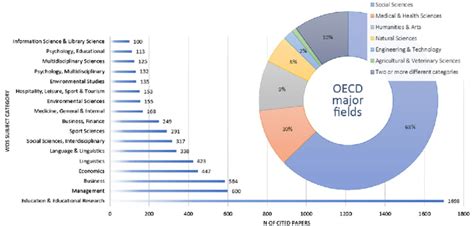 Distribution of citing journals to WoS Subject categories and OECD ...