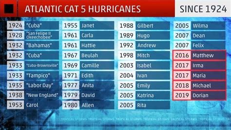 Hurricane Dorian Becomes the 5th Atlantic Category 5 in 4 Years ...