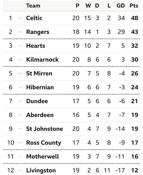 Scottish Premiership table as of 27/12/23 : r/ScottishFootball