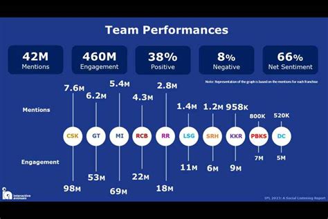 Virat Kohli Outshines MS Dhoni in IPL 2023 Social Media Buzz - Media ...