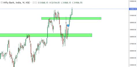 Bank Nifty live chart | Bank Nifty share price | nse:banknifty