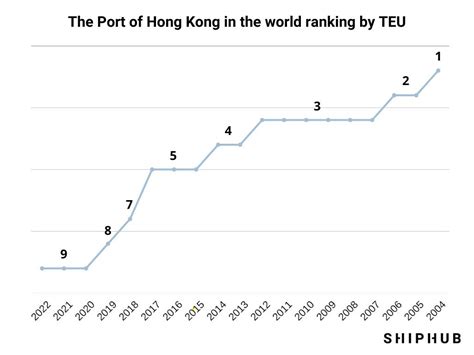 Port of Hong Kong - facilities, history, agents | ShipHub