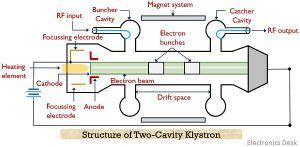 What is Klystron? What is Two-cavity Klystron? Construction and Working - Electronics Desk