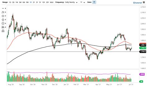 Gold Forecast: Markets Give Up Early Gains on Friday