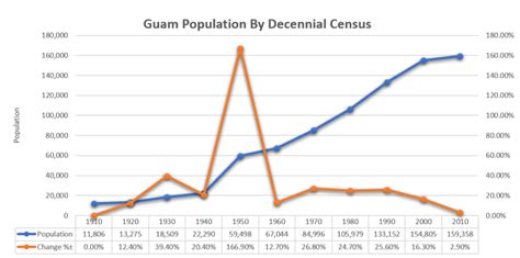 Census of Guam | The Bureau of Statistics and Plans Guam