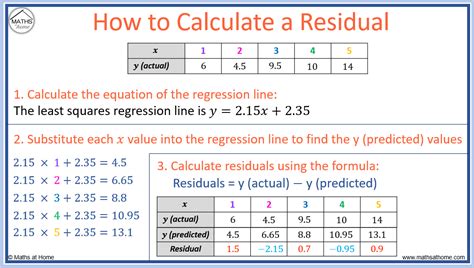 How to Make and Interpret Residual Plots – mathsathome.com