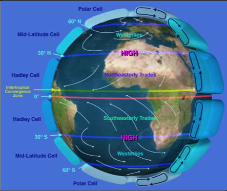 Rotating Earth