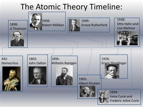 PPT - The Atomic Theory Timeline PowerPoint Presentation, free download - ID:1854005