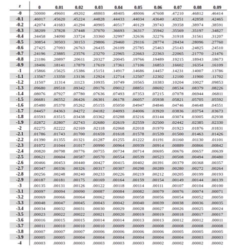 Negative Z Score Table