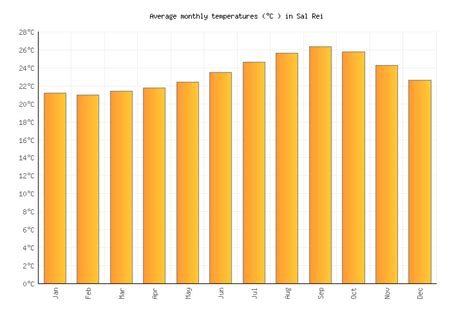 Sal Rei Weather averages & monthly Temperatures | Cape Verde | Weather ...