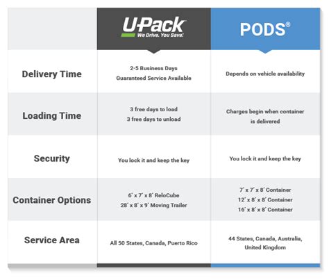 Compare PODS® to U-Pack | U-Pack