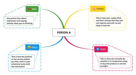 Best Empathy Map Examples to Get Inspired