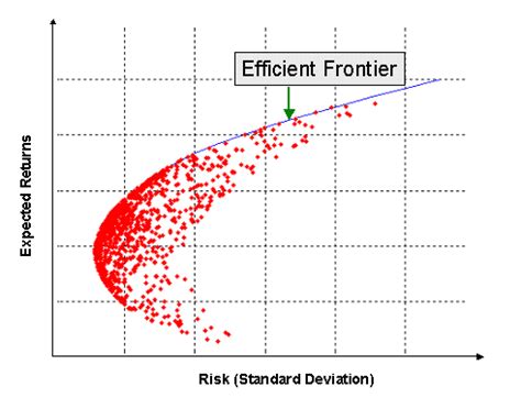 Constructing an Efficient Frontier