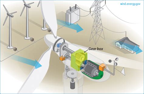 The Inside of a Wind Turbine | Department of Energy