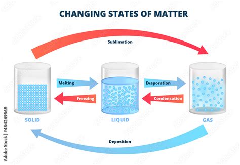 Vector diagram with changing states of matter, three states of matter ...