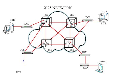 File:X25-network-diagram-0a.svg - Wikimedia Commons