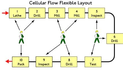 Lean Cellular Manufacturing: Processing, Methods, Layouts, and ...