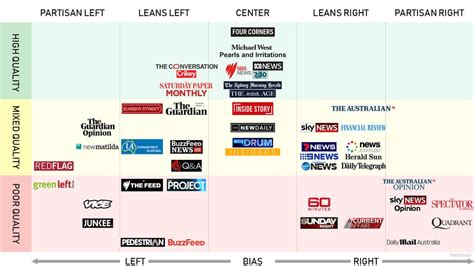 Australia Media Bias Chart : australia