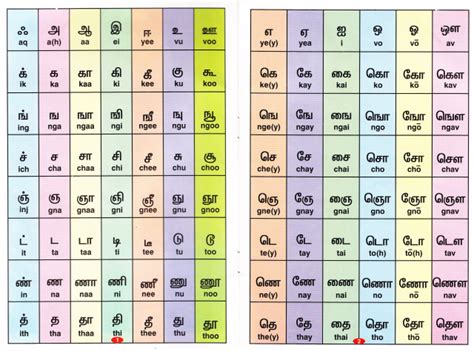 Tamil Alphabet Guide | Alphabet writing, Alphabet charts, Pronunciation ...