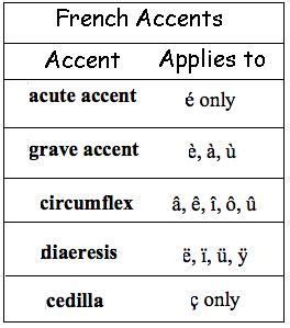 french accent how to - proveitmaillab