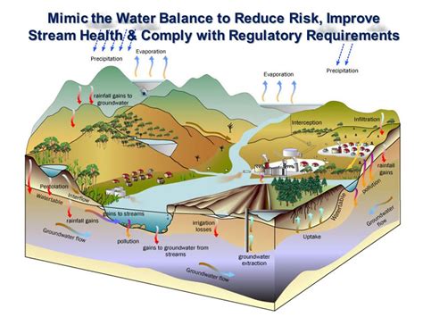 Think and Act like a Watershed (Part 2): Get the hydrology right and ...