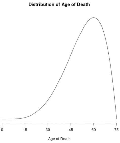 5 Examples of Negatively Skewed Distributions