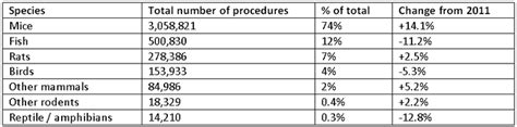 Statistics - Is Animal Testing Humane?