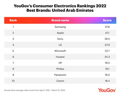 Top Consumer Electronics Brands Ranked by UAE Consumers