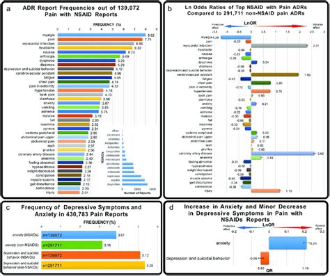 Comparison of ADRs for NSAID class used for pain treatment. (a) Top... | Download Scientific Diagram