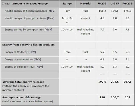 Energy Release from Fission | Components | nuclear-power.com