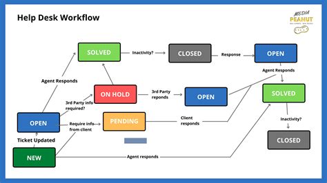 24+ Workflow Examples and Diagrams | Smartsheet