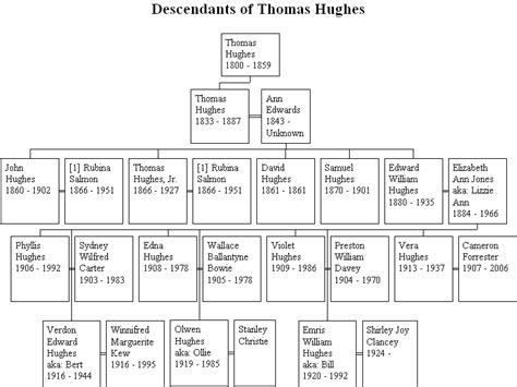 Hughes Family Trees