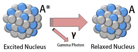 How does gamma decay affect the structure of the atom? | Socratic