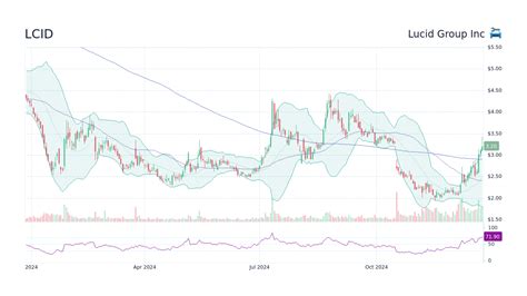 LCID - Lucid Group Inc Stock Price Forecast 2025, 2026, 2030 to 2050 - StockScan