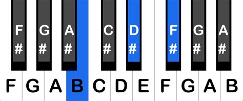 How To Play a B7 Chord on the Piano - Peterson Piano Academy