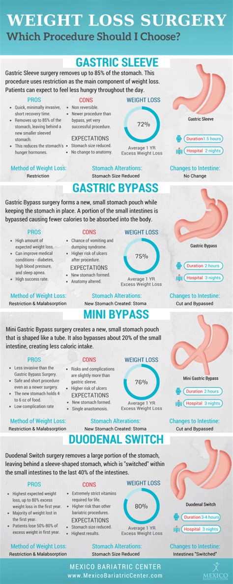 Guide to Types of Bariatric Weight Loss Surgery [Comparison Table]