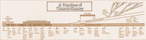 Christianity Timeline Chart | the quotes