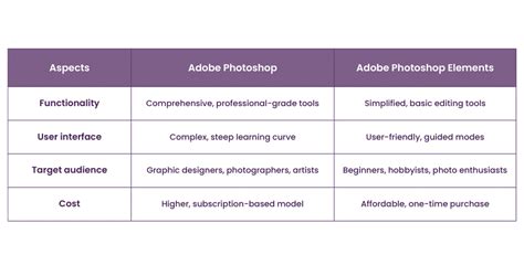 Adobe Photoshop Vs Adobe Photoshop Elements: The Differences