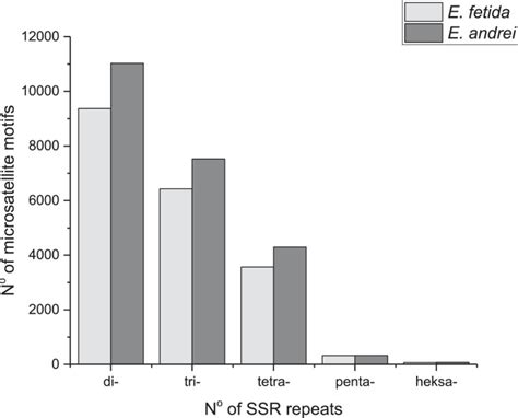 Data on the identification of microsatellite markers in Eisenia fetida and Eisenia andrei ...