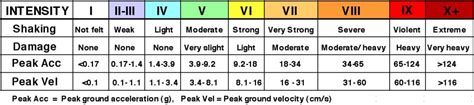 mmi_scale - Temblor.net