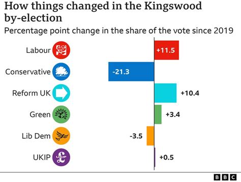 Kingswood by-election: Labour's Damien Egan overturns large Tory majority - BBC News