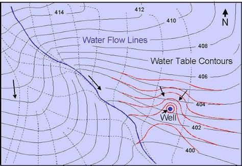 9. the direction of ground water-flow can be determined with the help of: a. depth