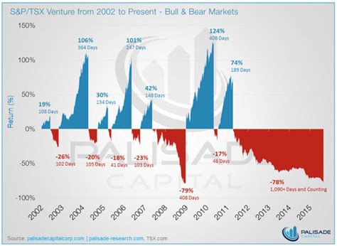 Beginning of the Beginning? Charts of Bull & Bear Markets as a New Meme, by @Newton