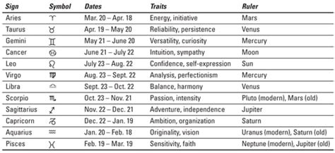 Astrology For Dummies Cheat Sheet