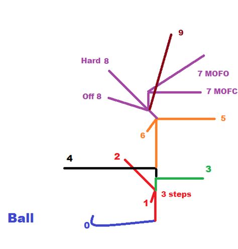 Everything You Need to Know About Passing, pt 1: The Route Tree - Field Gulls