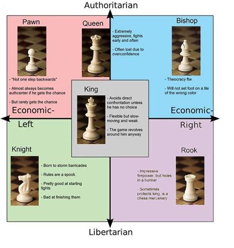 Chess pieces on the compass : r/PoliticalCompassMemes