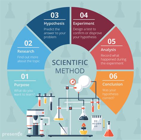 🐈 What are the six scientific methods. The 6 steps of the scientific method (and its ...